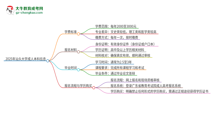 2025年汕頭大學(xué)成人本科的學(xué)費(fèi)標(biāo)準(zhǔn)是多少？思維導(dǎo)圖