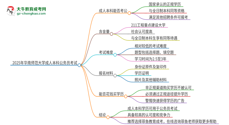 可以用華南師范大學2025年成人本科學歷報考公務員嗎？思維導圖