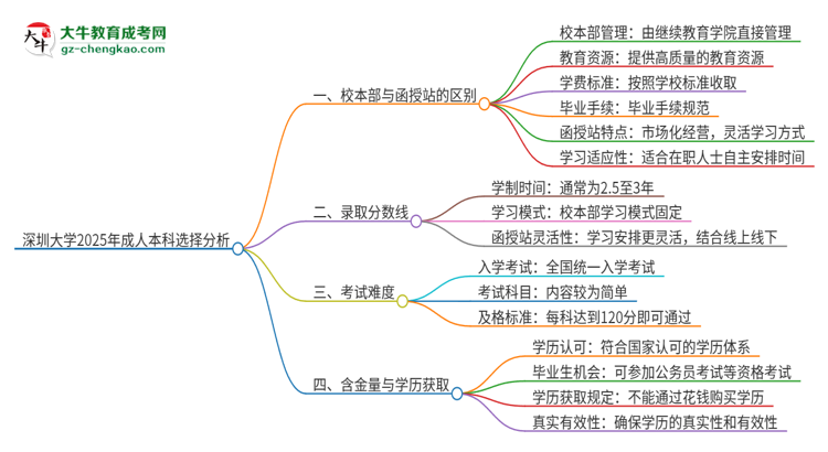 深圳大學(xué)2025年成人本科：校本部與函授站哪個好？思維導(dǎo)圖