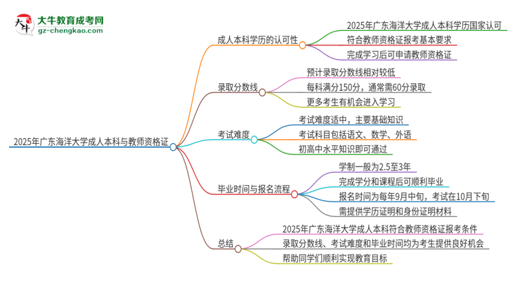 2025年廣東海洋大學(xué)的成人本科是否符合教師資格證報(bào)考條件？思維導(dǎo)圖