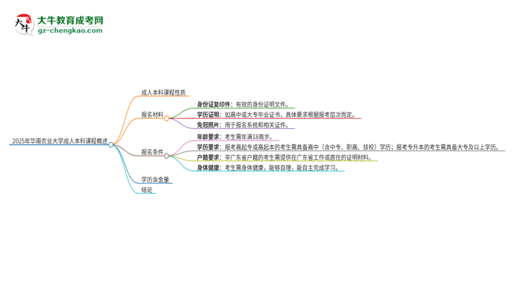 2025年華南農(nóng)業(yè)大學(xué)的成人本科課程屬于全日制嗎？思維導(dǎo)圖