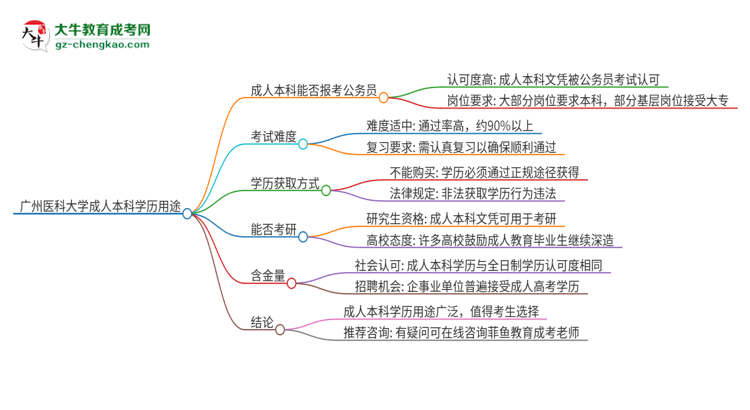 可以用廣州醫(yī)科大學(xué)2025年成人本科學(xué)歷報考公務(wù)員嗎？思維導(dǎo)圖