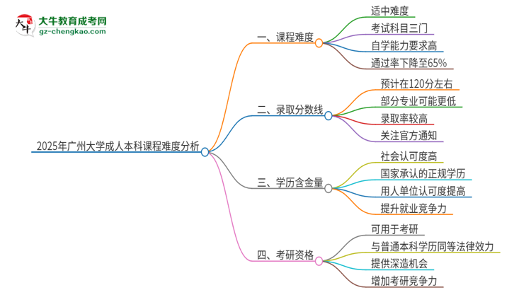 2025年廣州大學(xué)成人本科課程難度如何？思維導(dǎo)圖