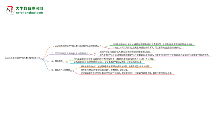 2025年華南農(nóng)業(yè)大學成人本科可否報考執(zhí)業(yè)醫(yī)師資格證？思維導圖