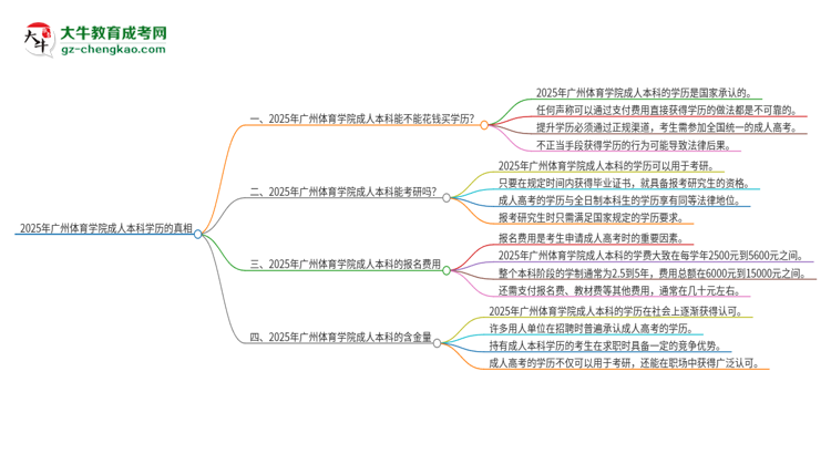 真的能買到2025年廣州體育學(xué)院成人本科學(xué)歷嗎？思維導(dǎo)圖