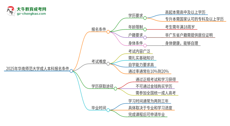 2025年華南師范大學(xué)成人本科報(bào)名需要滿足哪些限制條件？思維導(dǎo)圖