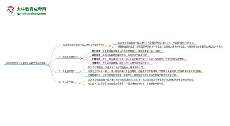 擁有華南農(nóng)業(yè)大學2025年成人本科文憑可以報考研究生嗎？思維導圖