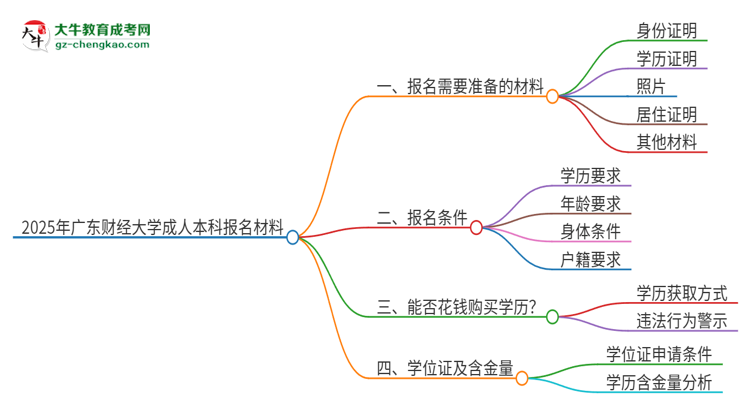 2025年廣東財經大學成人本科報名需要準備哪些材料？思維導圖