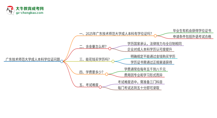 廣東技術(shù)師范大學(xué)2025年成人本科能否獲得學(xué)位證書？思維導(dǎo)圖