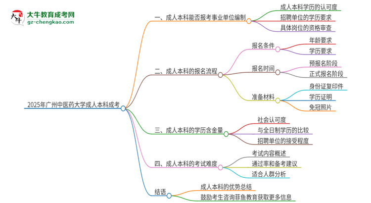 2025年持有廣州中醫(yī)藥大學(xué)成人本科學(xué)歷能考事業(yè)單位編制嗎？思維導(dǎo)圖