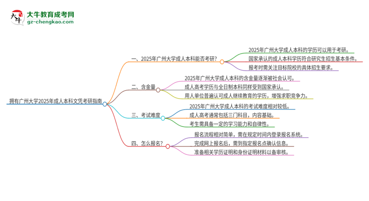擁有廣州大學(xué)2025年成人本科文憑可以報考研究生嗎？思維導(dǎo)圖