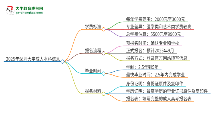 2025年深圳大學成人本科的學費標準是多少？思維導圖