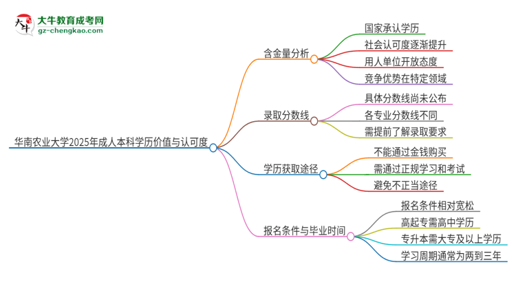 華南農(nóng)業(yè)大學(xué)2025年成人本科的學(xué)歷價值與認可度如何？思維導(dǎo)圖