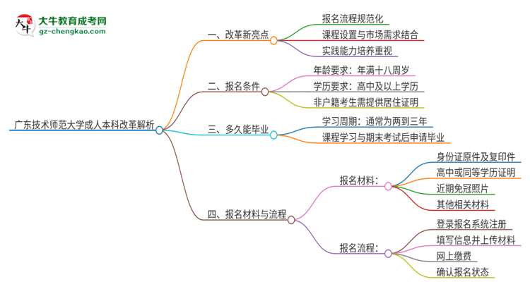 廣東技術師范大學成人本科2025年改革新亮點解析思維導圖