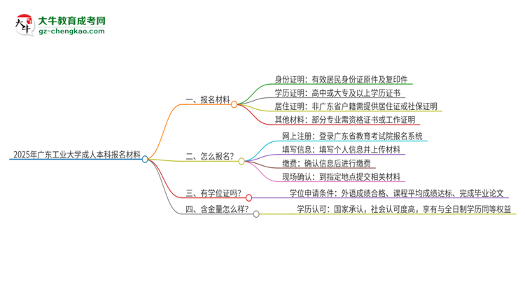 2025年廣東工業(yè)大學(xué)成人本科報(bào)名需要準(zhǔn)備哪些材料？思維導(dǎo)圖