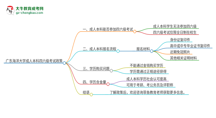 廣東海洋大學(xué)2025年成人本科學(xué)生能參加四六級(jí)考試嗎？思維導(dǎo)圖