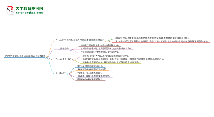 2025年廣東海洋大學(xué)成人本科可否報(bào)考執(zhí)業(yè)醫(yī)師資格證？思維導(dǎo)圖