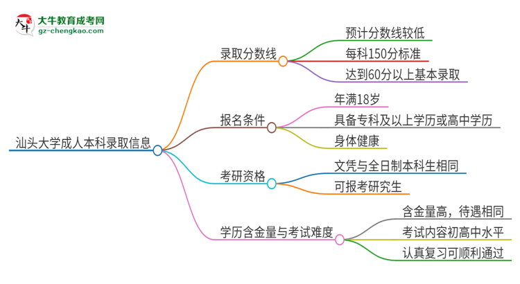 汕頭大學(xué)2025年成人本科錄取考試需要多少分？思維導(dǎo)圖