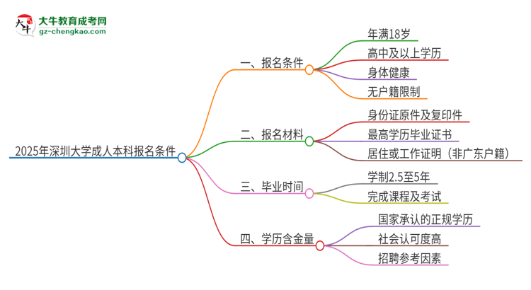 2025年深圳大學成人本科報名需要滿足哪些限制條件？思維導圖