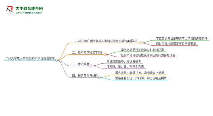 廣州大學(xué)成人本科2025年需要考學(xué)位英語嗎？思維導(dǎo)圖