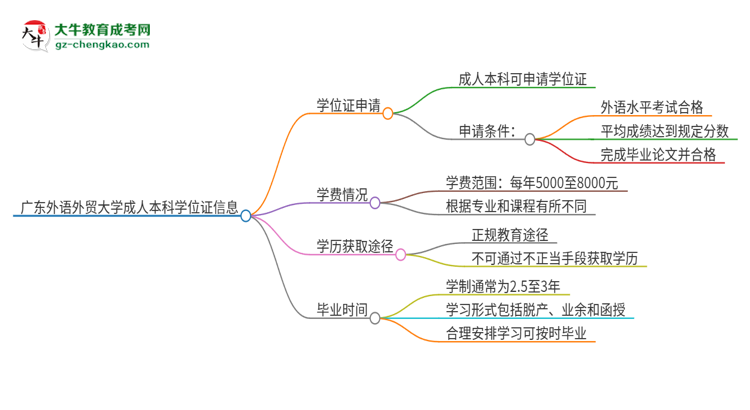 廣東外語(yǔ)外貿(mào)大學(xué)2025年成人本科能否獲得學(xué)位證書(shū)？思維導(dǎo)圖