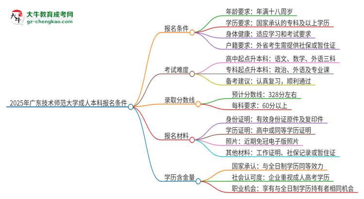 2025年廣東技術(shù)師范大學(xué)成人本科報(bào)名需要滿足哪些限制條件？思維導(dǎo)圖