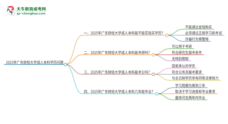 真的能買到2025年廣東財經(jīng)大學(xué)成人本科學(xué)歷嗎？思維導(dǎo)圖