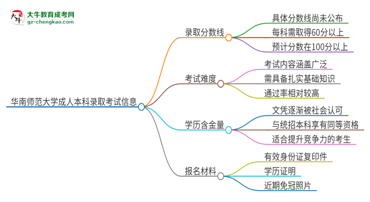 華南師范大學(xué)2025年成人本科錄取考試需要多少分？思維導(dǎo)圖