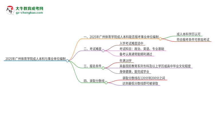 2025年持有廣州體育學(xué)院成人本科學(xué)歷能考事業(yè)單位編制嗎？思維導(dǎo)圖