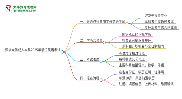 深圳大學(xué)成人本科2025年需要考學(xué)位英語(yǔ)嗎？思維導(dǎo)圖