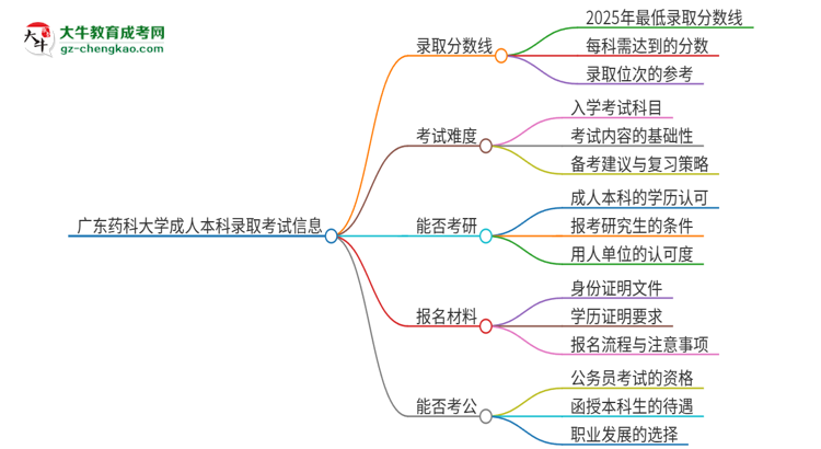 廣東藥科大學(xué)2025年成人本科錄取考試需要多少分？思維導(dǎo)圖