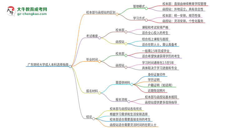 廣東財(cái)經(jīng)大學(xué)2025年成人本科：校本部與函授站哪個(gè)好？思維導(dǎo)圖