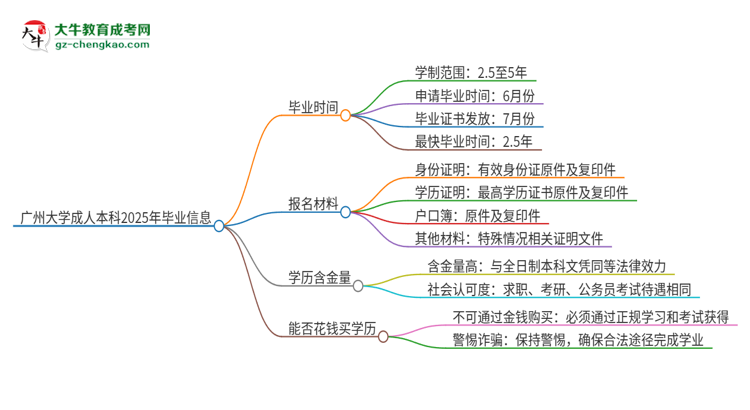 廣州大學(xué)成人本科2025年需多長(zhǎng)時(shí)間完成學(xué)業(yè)并獲取證書(shū)？思維導(dǎo)圖