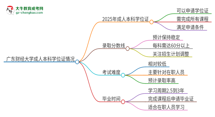 廣東財(cái)經(jīng)大學(xué)2025年成人本科能否獲得學(xué)位證書？思維導(dǎo)圖