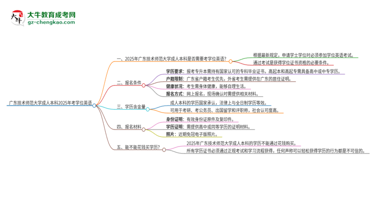 廣東技術(shù)師范大學(xué)成人本科2025年需要考學(xué)位英語嗎？思維導(dǎo)圖