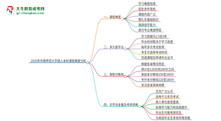 2025年華南師范大學(xué)成人本科課程難度如何？思維導(dǎo)圖