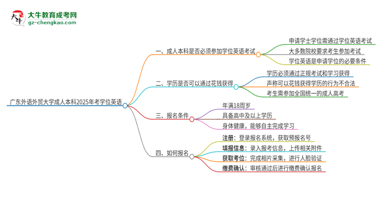 廣東外語外貿(mào)大學(xué)成人本科2025年需要考學(xué)位英語嗎？思維導(dǎo)圖