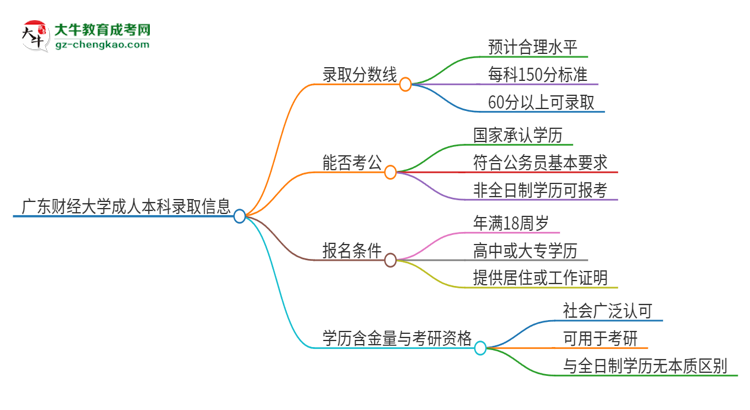廣東財經(jīng)大學2025年成人本科錄取考試需要多少分？思維導圖