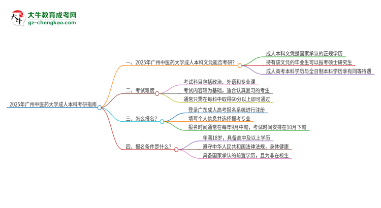 擁有廣州中醫(yī)藥大學(xué)2025年成人本科文憑可以報(bào)考研究生嗎？思維導(dǎo)圖