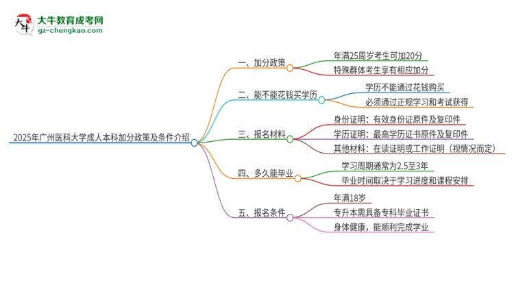 2025年廣州醫(yī)科大學成人本科加分政策及條件介紹思維導圖