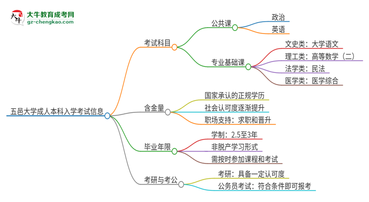 五邑大學(xué)2025年成人本科入學(xué)考試科目有哪些？思維導(dǎo)圖