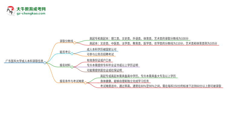 廣東醫(yī)科大學(xué)2025年成人本科錄取考試需要多少分？思維導(dǎo)圖