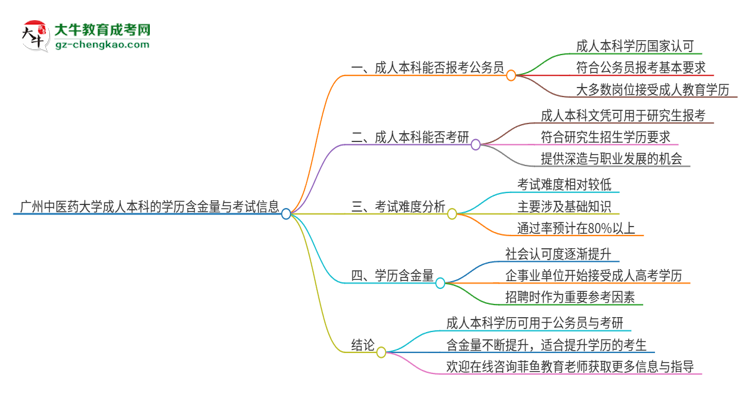 可以用廣州中醫(yī)藥大學(xué)2025年成人本科學(xué)歷報(bào)考公務(wù)員嗎？思維導(dǎo)圖