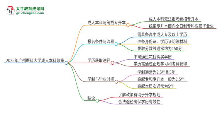 參加2025年廣州醫(yī)科大學成人本科考試后還能報統(tǒng)招專升本嗎？思維導圖