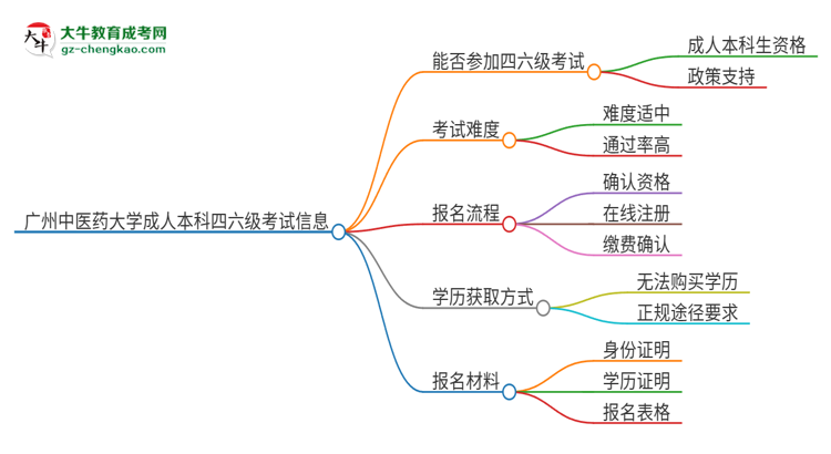 廣州中醫(yī)藥大學(xué)2025年成人本科學(xué)生能參加四六級考試嗎？思維導(dǎo)圖