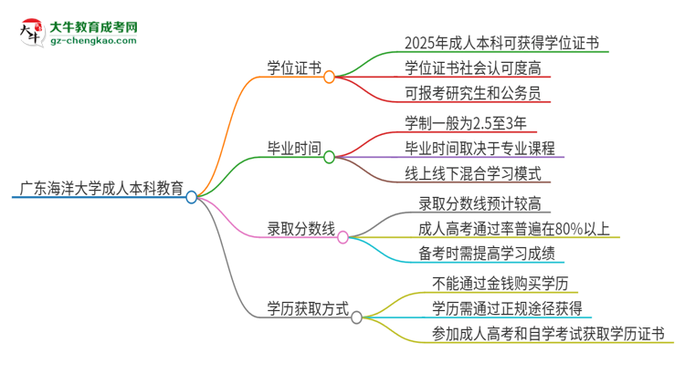 廣東海洋大學(xué)2025年成人本科能否獲得學(xué)位證書？思維導(dǎo)圖