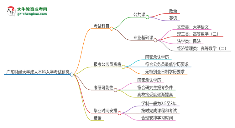 廣東財(cái)經(jīng)大學(xué)2025年成人本科入學(xué)考試科目有哪些？思維導(dǎo)圖
