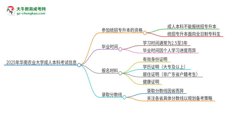 參加2025年華南農(nóng)業(yè)大學(xué)成人本科考試后還能報(bào)統(tǒng)招專升本嗎？思維導(dǎo)圖