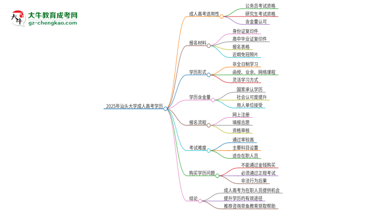 2025年汕頭大學的成人本科課程屬于全日制嗎？思維導圖