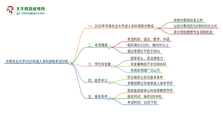 華南農(nóng)業(yè)大學(xué)2025年成人本科錄取考試需要多少分？思維導(dǎo)圖